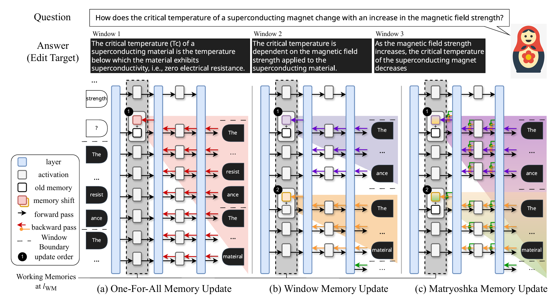 μKE: Matryoshka Unstructured Knowledge Editing of Large Language Models